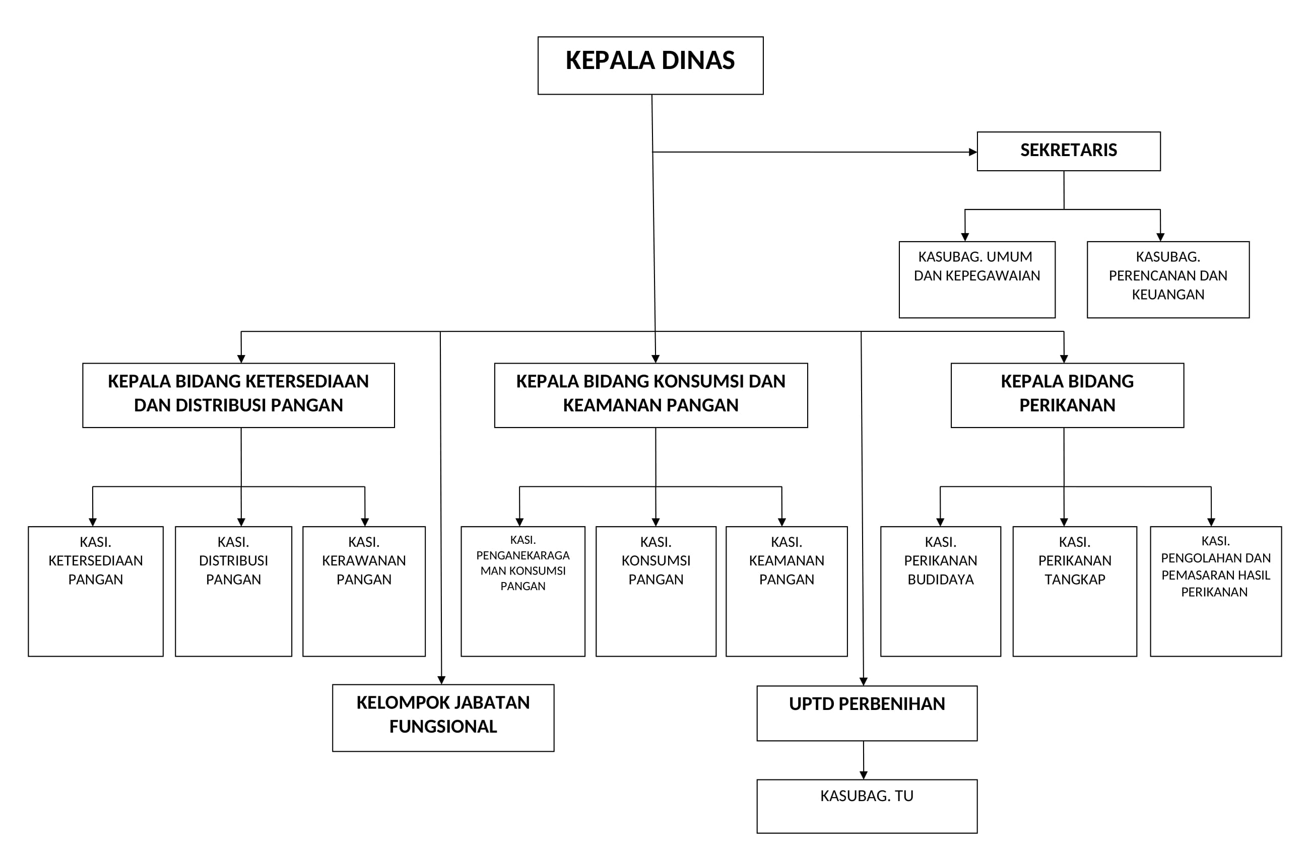 Struktur Organisasi Dinas Ketahanan Pangan dan Perikanan